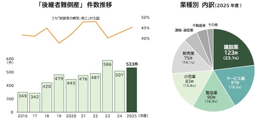 後継者難倒産データ