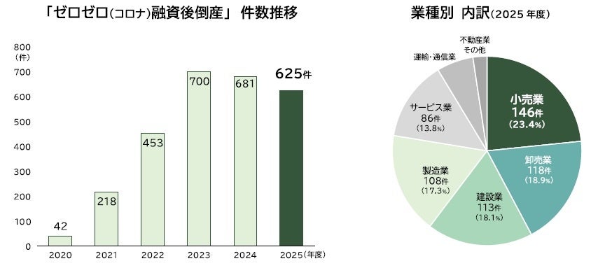 ゼロゼロ融資後倒産データ