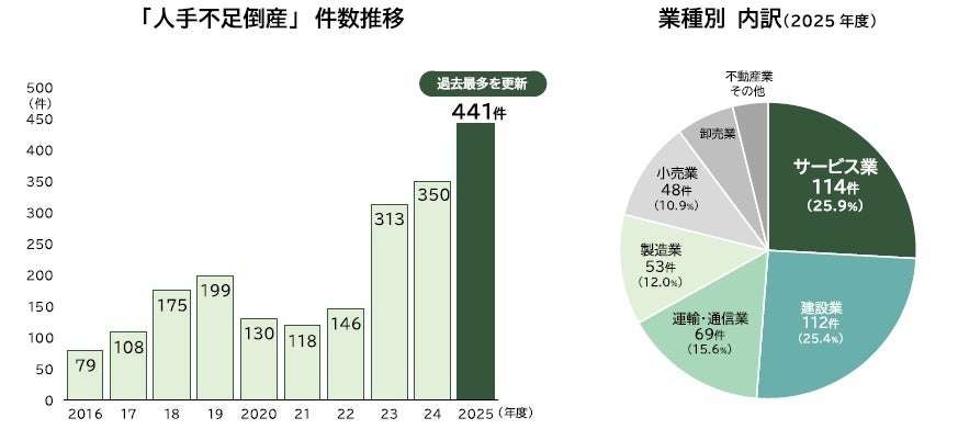 人手不足倒産データ