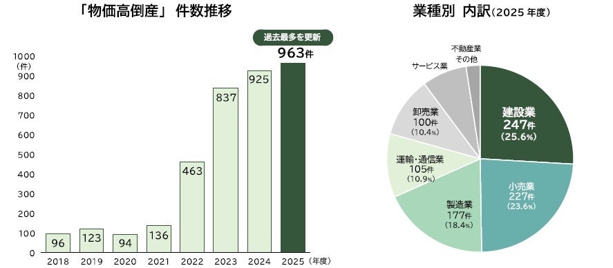 物価高倒産データ