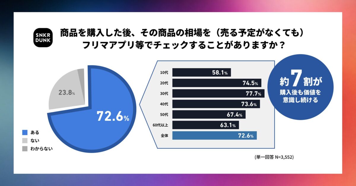 モノ投資に関する調査結果
