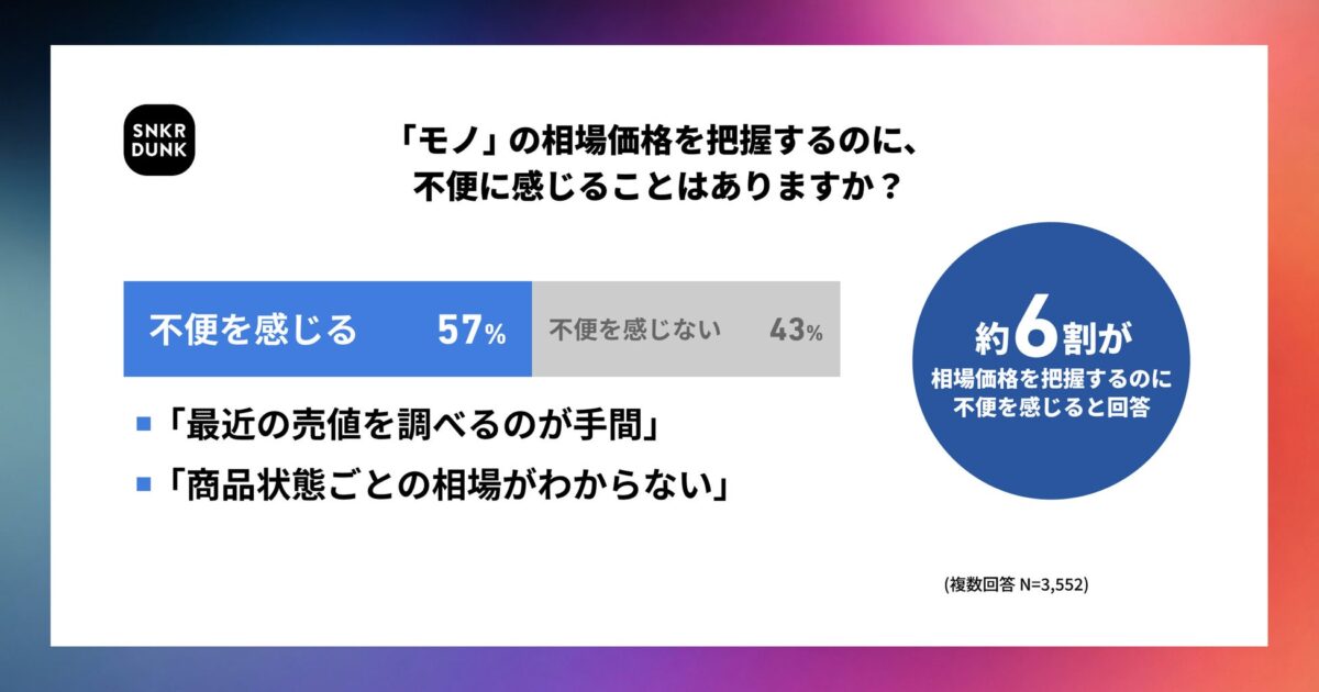 相場把握の不便さに関する調査