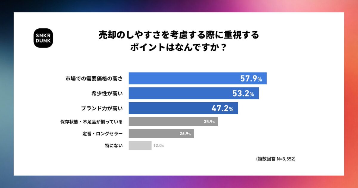 売却時に重視するポイント調査