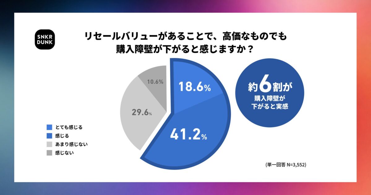 リセールバリューに関する調査結果