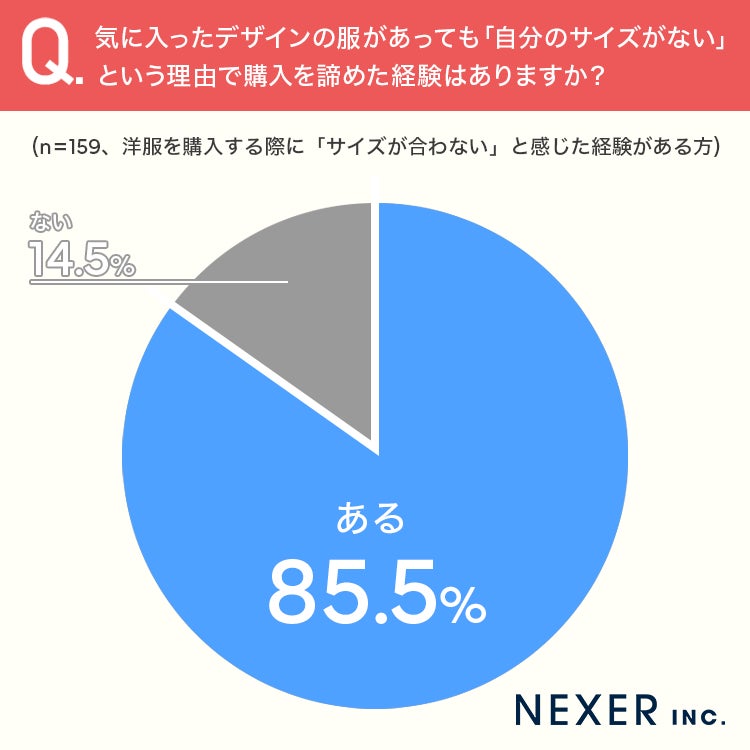 購入を諦めた経験の調査結果