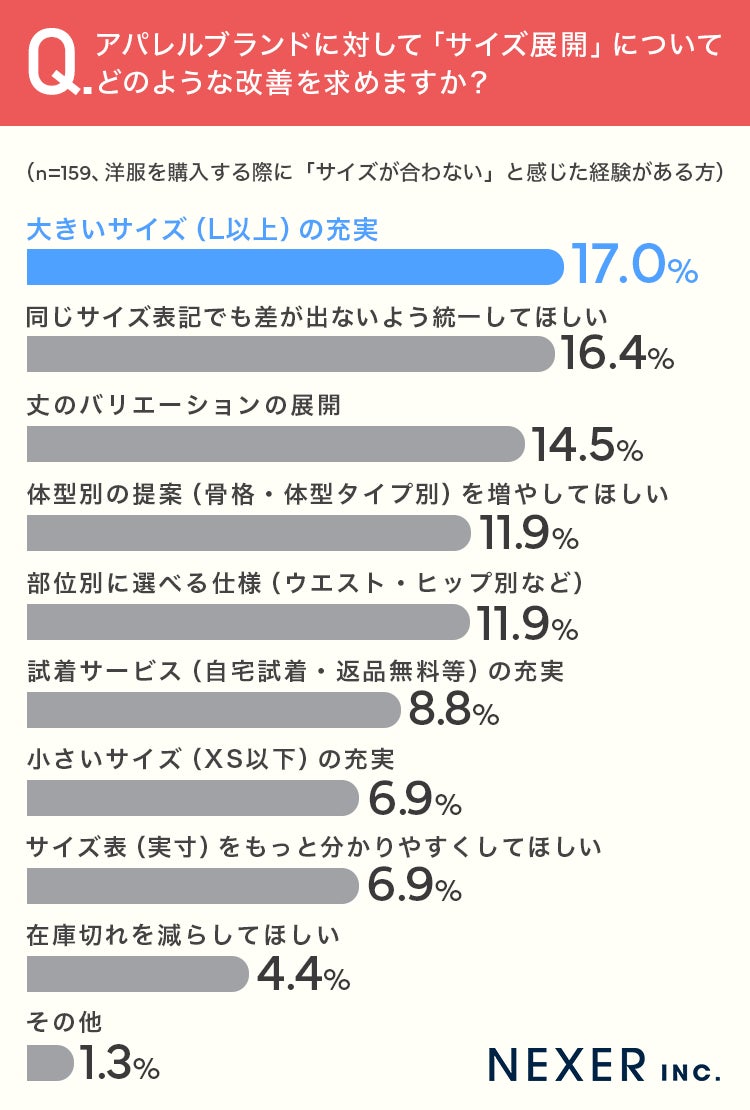 改善要望の調査結果