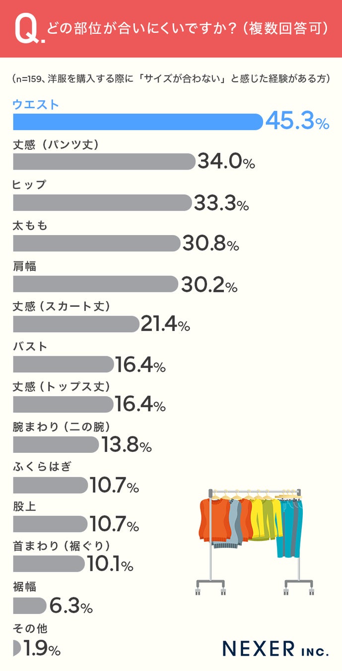 合いにくい部位の調査結果