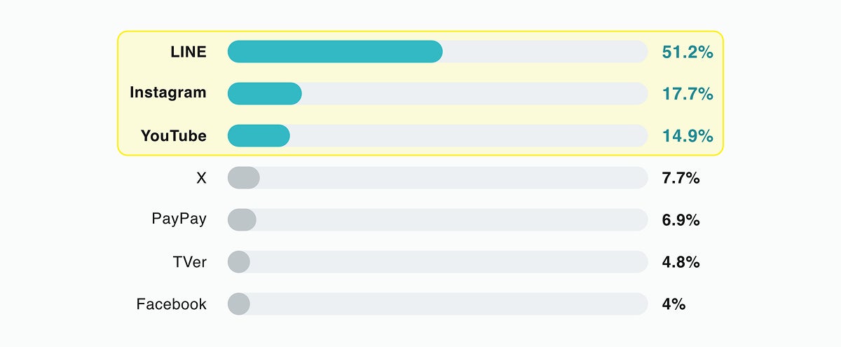 スマートフォンでよく使うアプリの調査結果
