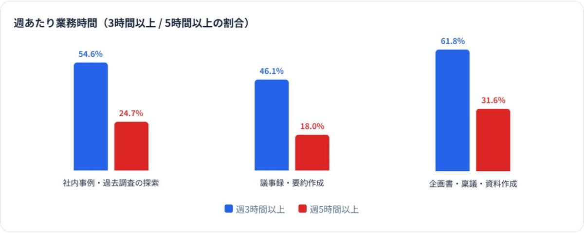 週あたり業務時間（3時間以上/5時間以上の割合）
