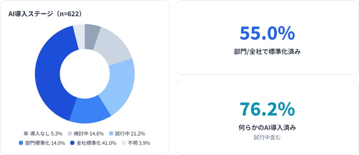 AI導入ステージ