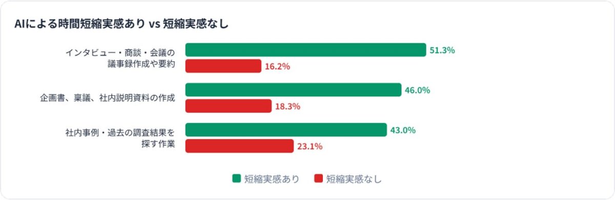 AIによる時間短縮実感