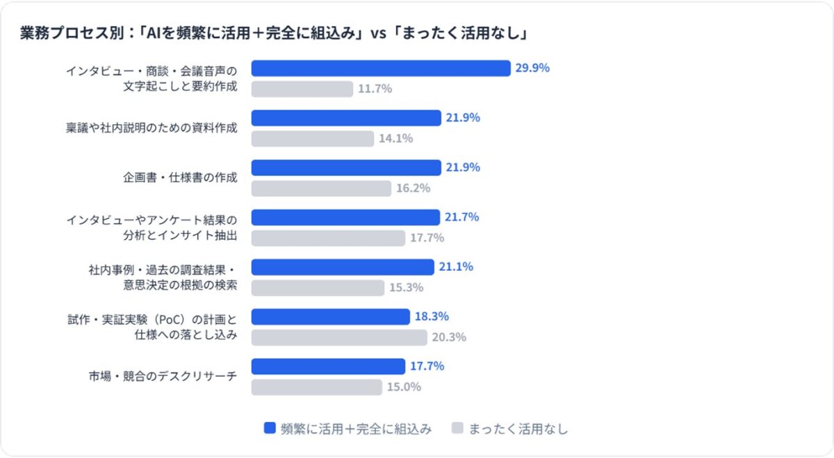 業務プロセス別のAI活用状況