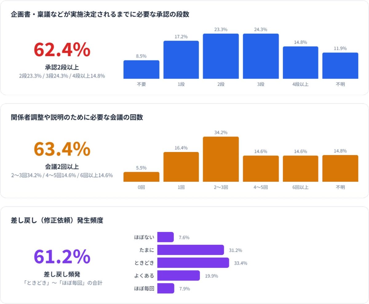 企画書・稟議などが実施決定されるまでに必要な承認の段階