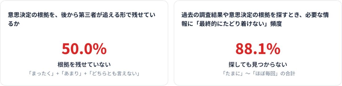 意思決定の根拠を、後から第三者が終える形で残せているか