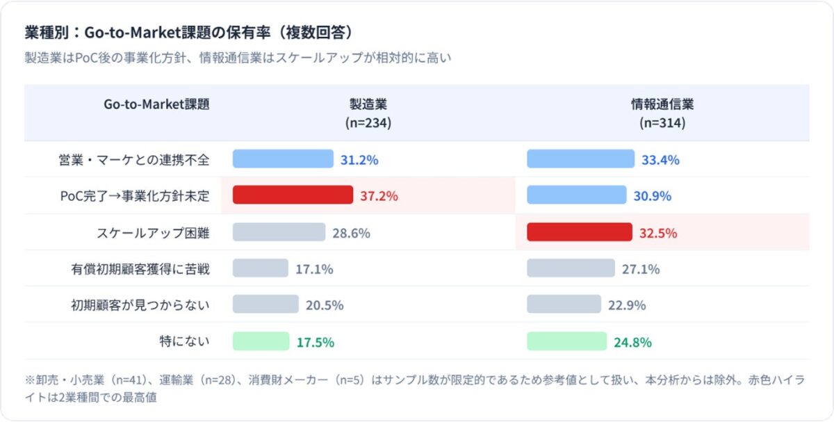 業種別：Go-to-Market課題の保有率（複数回答）