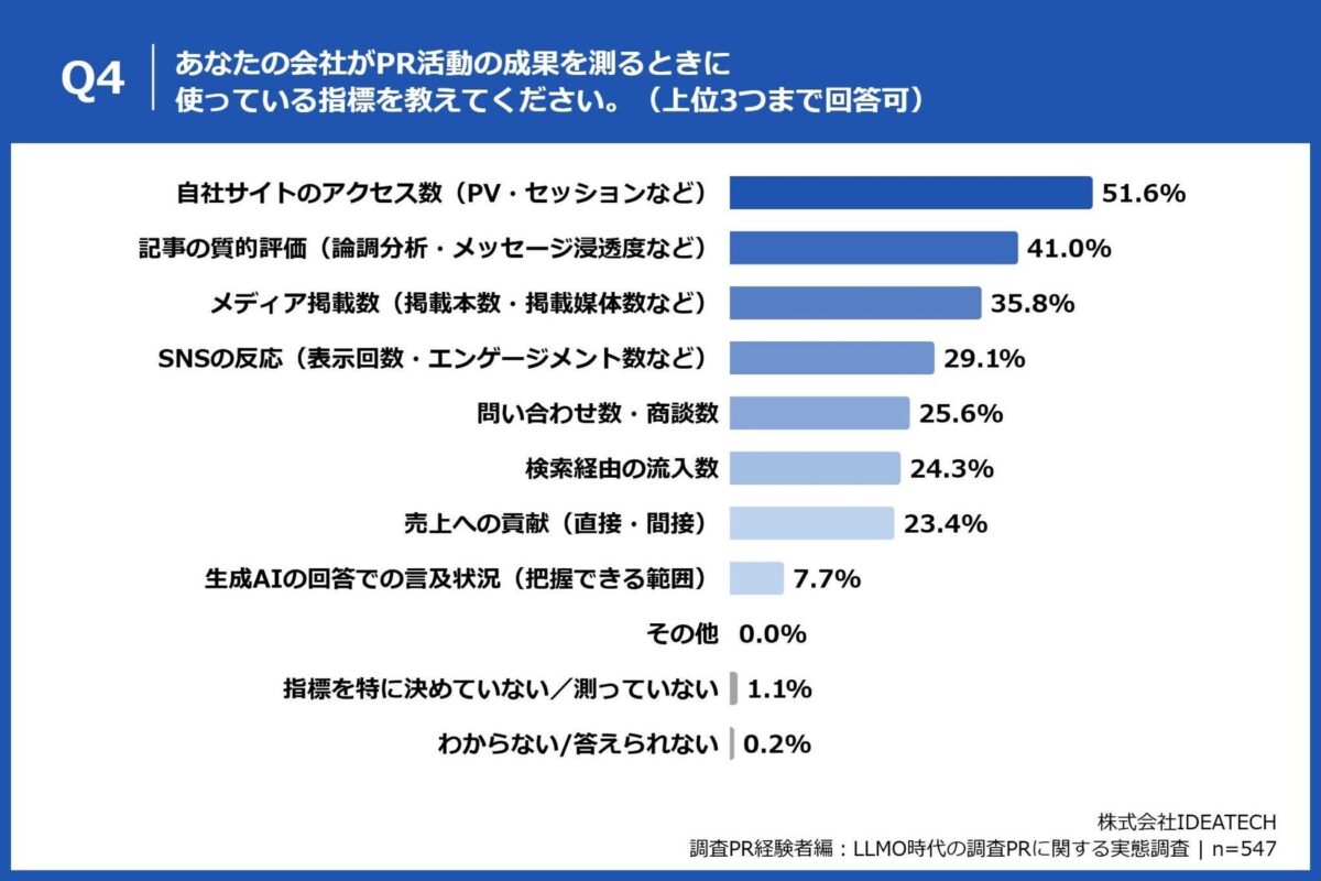 PR活動の成果指標