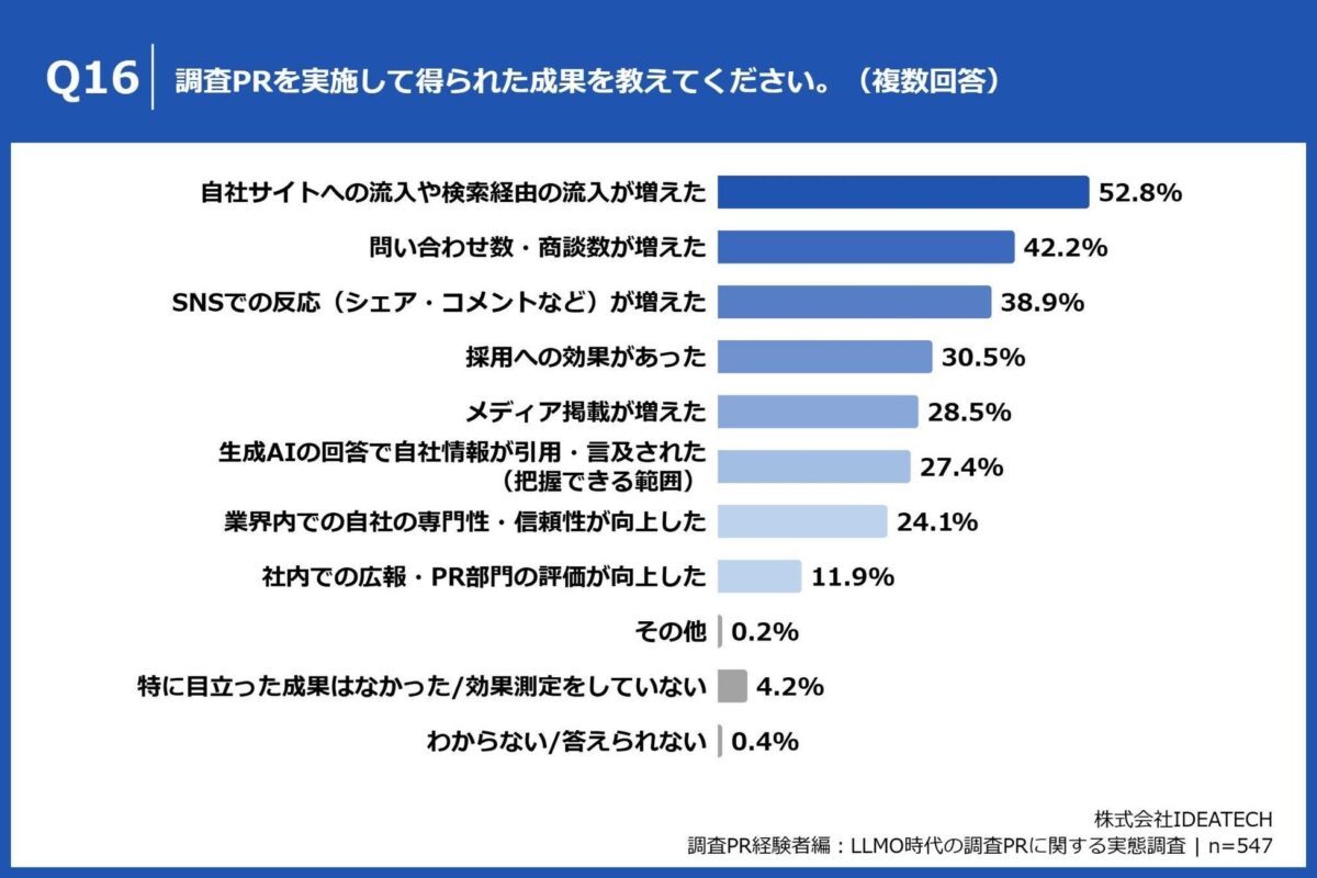 調査PRで得られた成果