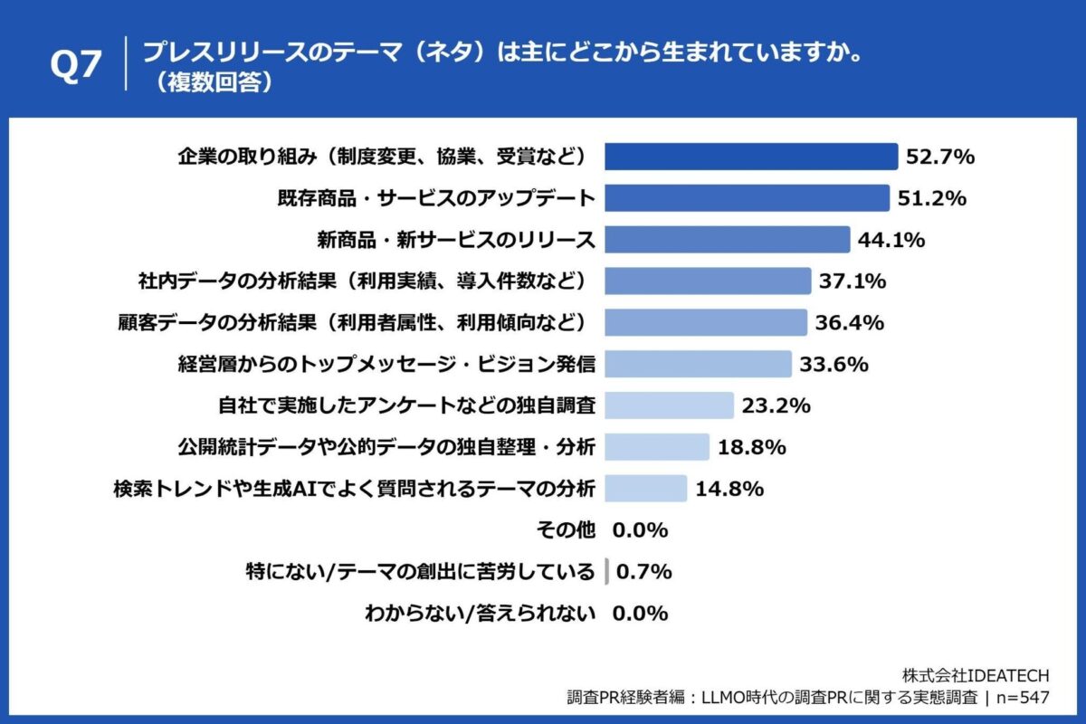 プレスリリースのテーマ源