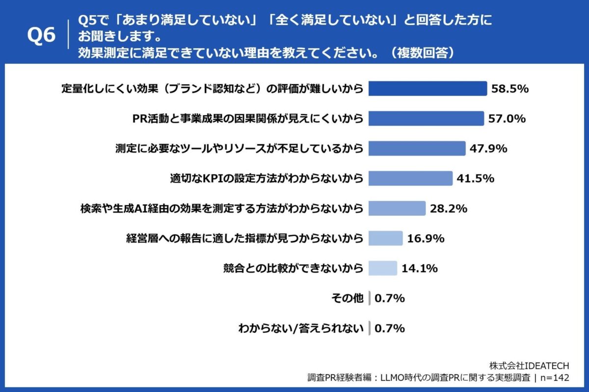 効果測定に満足できていない理由