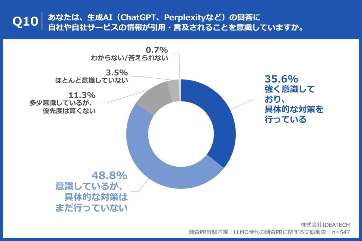 生成AIでの引用に関する意識