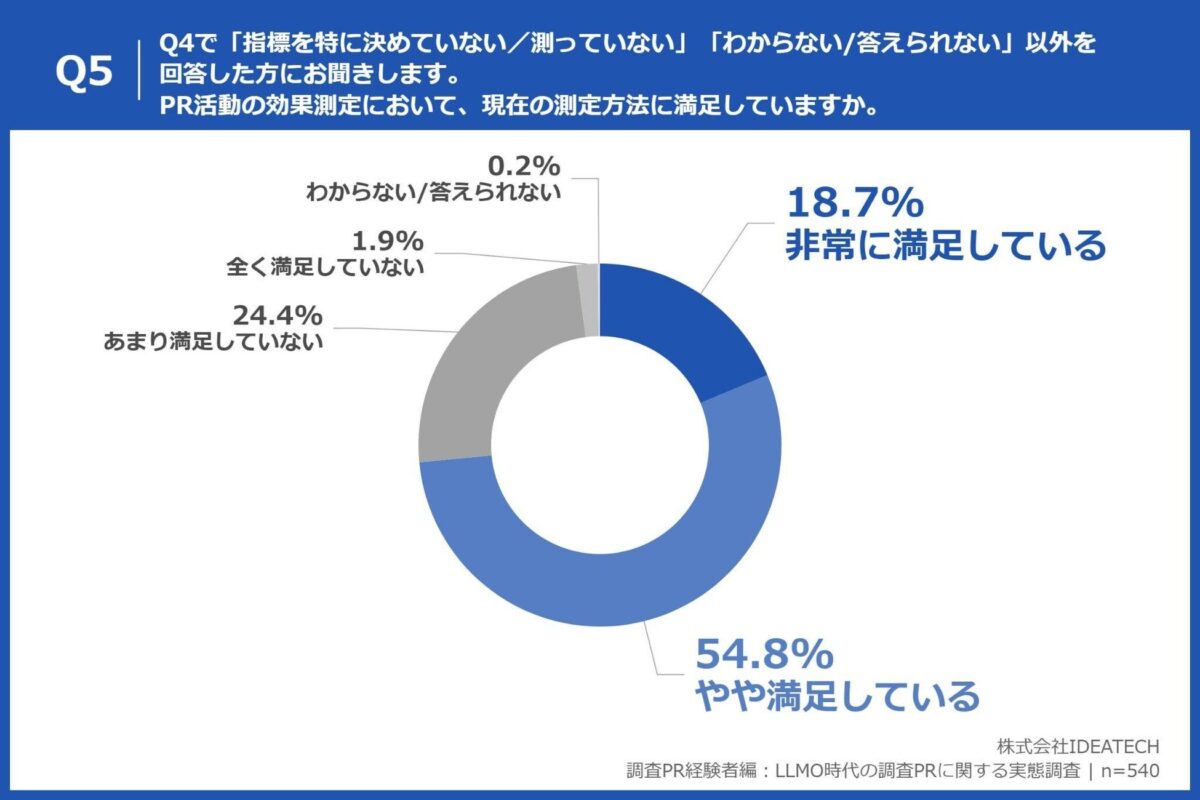 効果測定への満足度