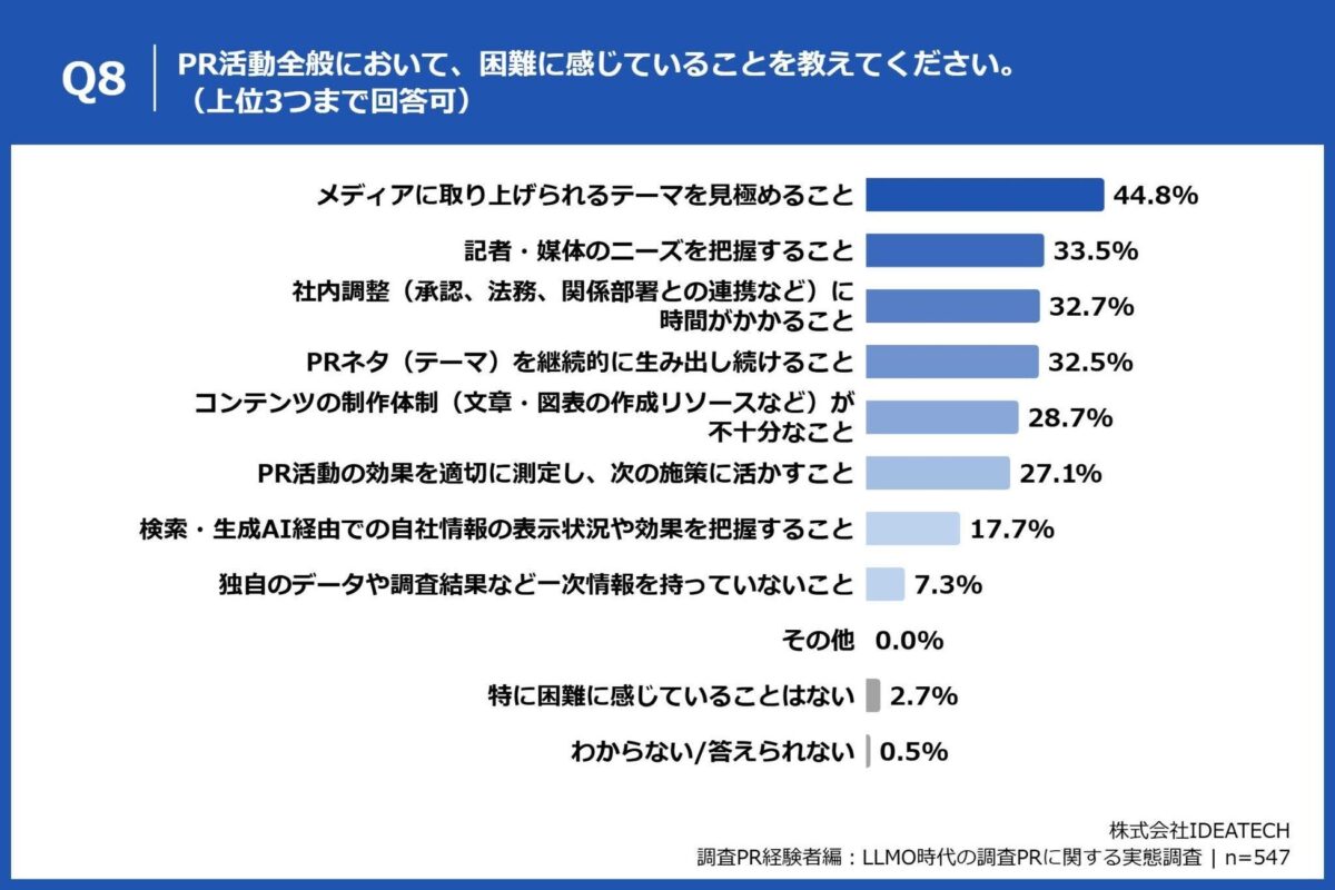 PR活動で困難に感じること