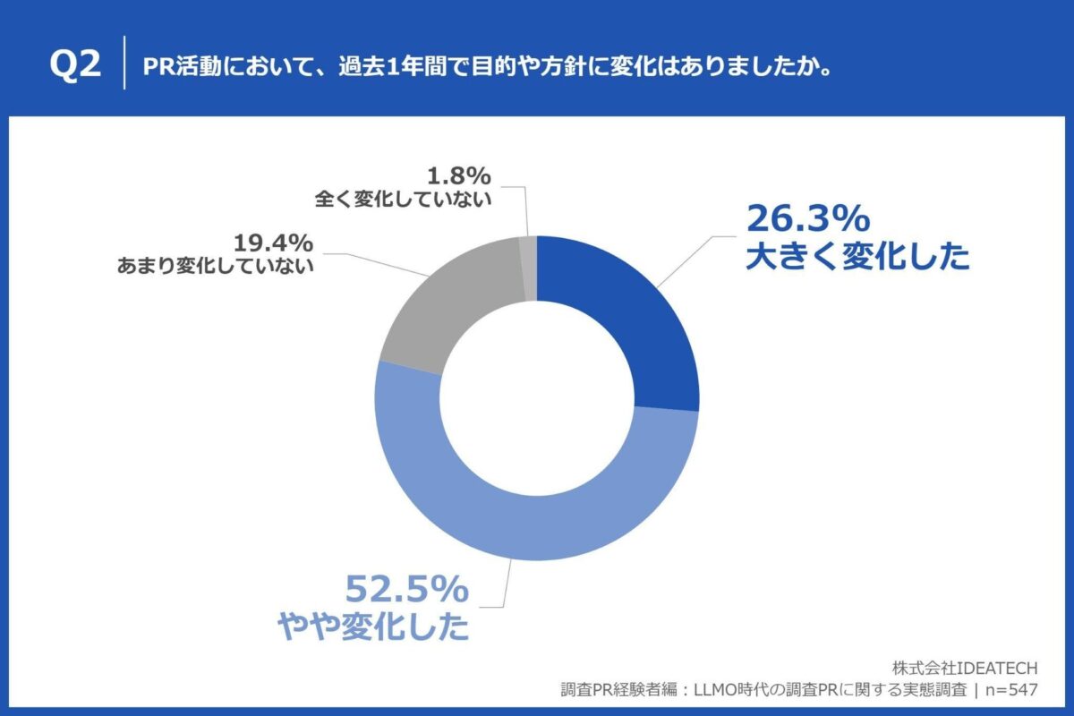 PR活動の変化に関する調査結果