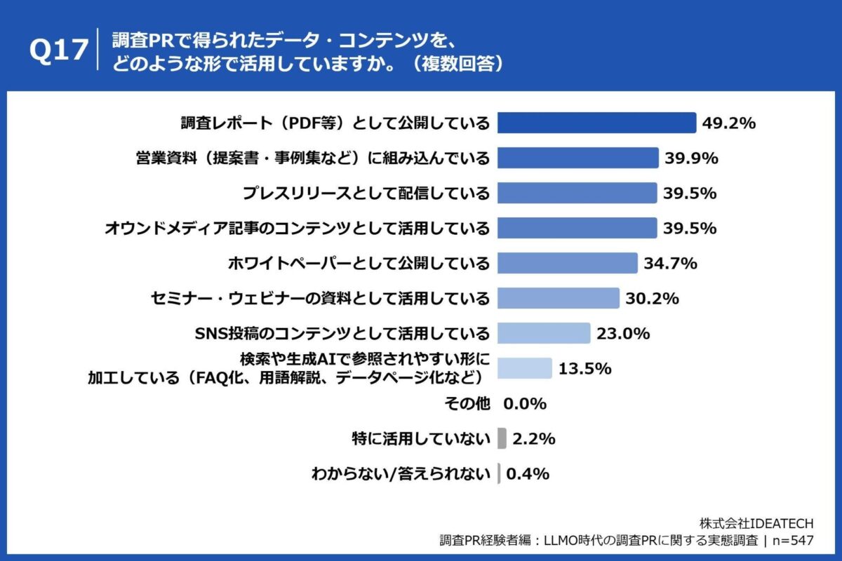 調査データの活用方法