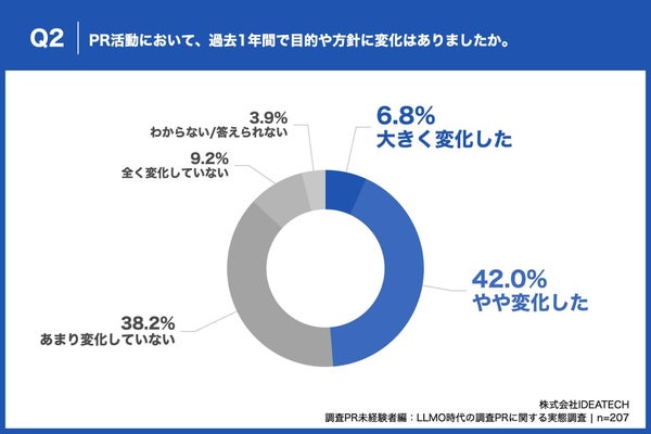 過去1年間でのPR活動の変化