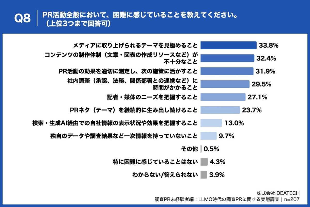 Q8. PR活動全般において、困難に感じていることを教えてください。（上位3つまで回答可）