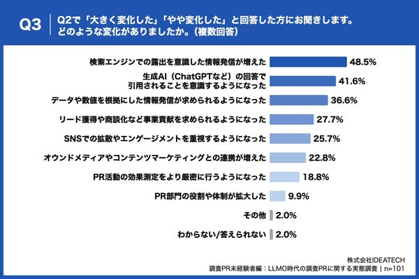 PR活動の変化内容
