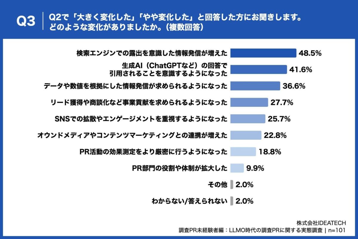 Q3. Q2で「大きく変化した」「やや変化した」と回答した方にお聞きします。どのような変化がありましたか。（複数回答）