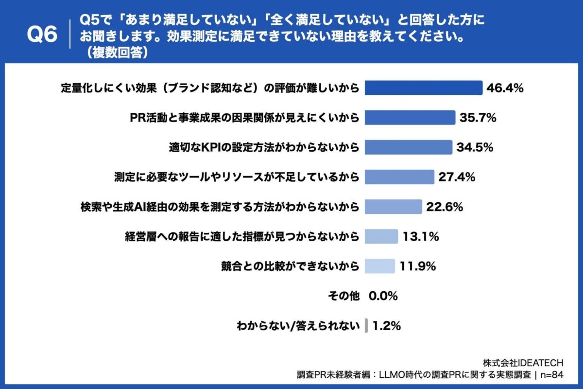 Q6. Q5で「あまり満足していない」「全く満足していない」と回答した方にお聞きします。効果測定に満足できていない理由を教えてください。（複数回答）