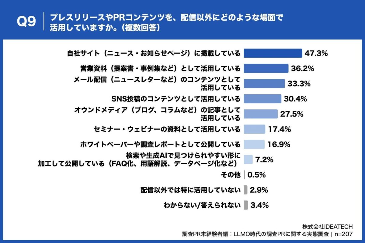 Q9. プレスリリースやPRコンテンツを、配信以外にどのような場面で活用していますか。（複数回答）