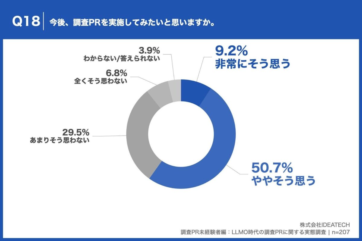 Q18. 今後、調査PRを実施してみたいと思いますか。