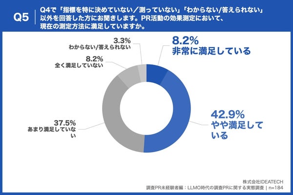 効果測定の満足度