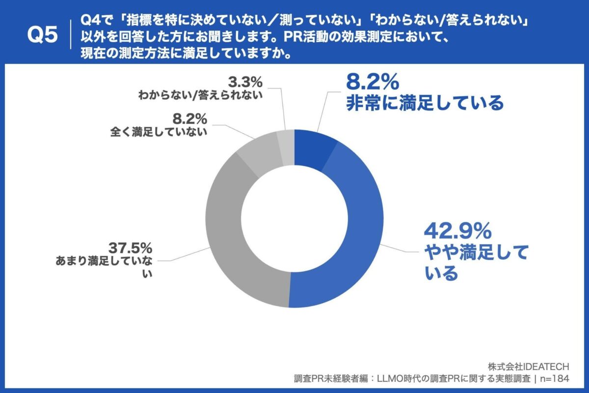 Q5. Q4で「指標を特に決めていない／測っていない」「わからない/答えられない」以外を回答した方にお聞きします。PR活動の効果測定において、現在の測定方法に満足していますか。