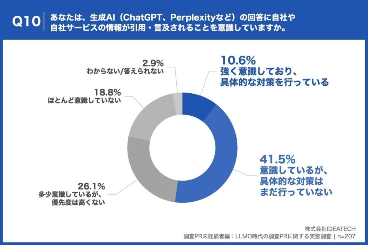 Q10. あなたは、生成AI（ChatGPT、Perplexityなど）の回答に自社や自社サービスの情報が引用・言及されることを意識していますか。