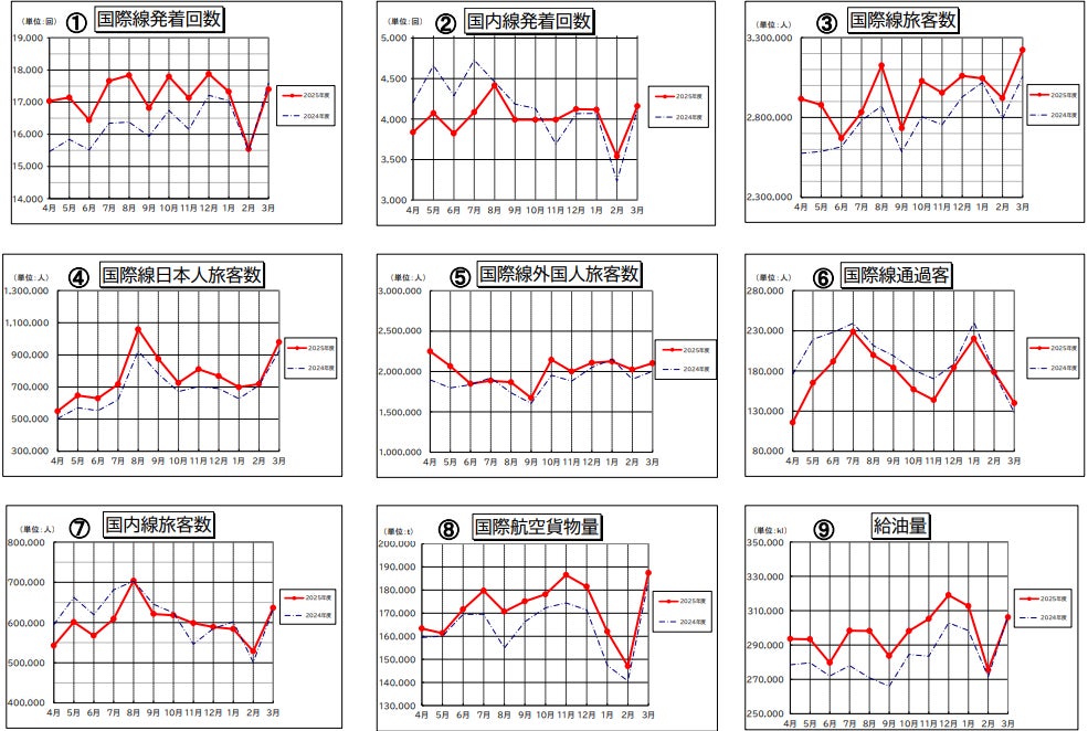 運用状況まとめ