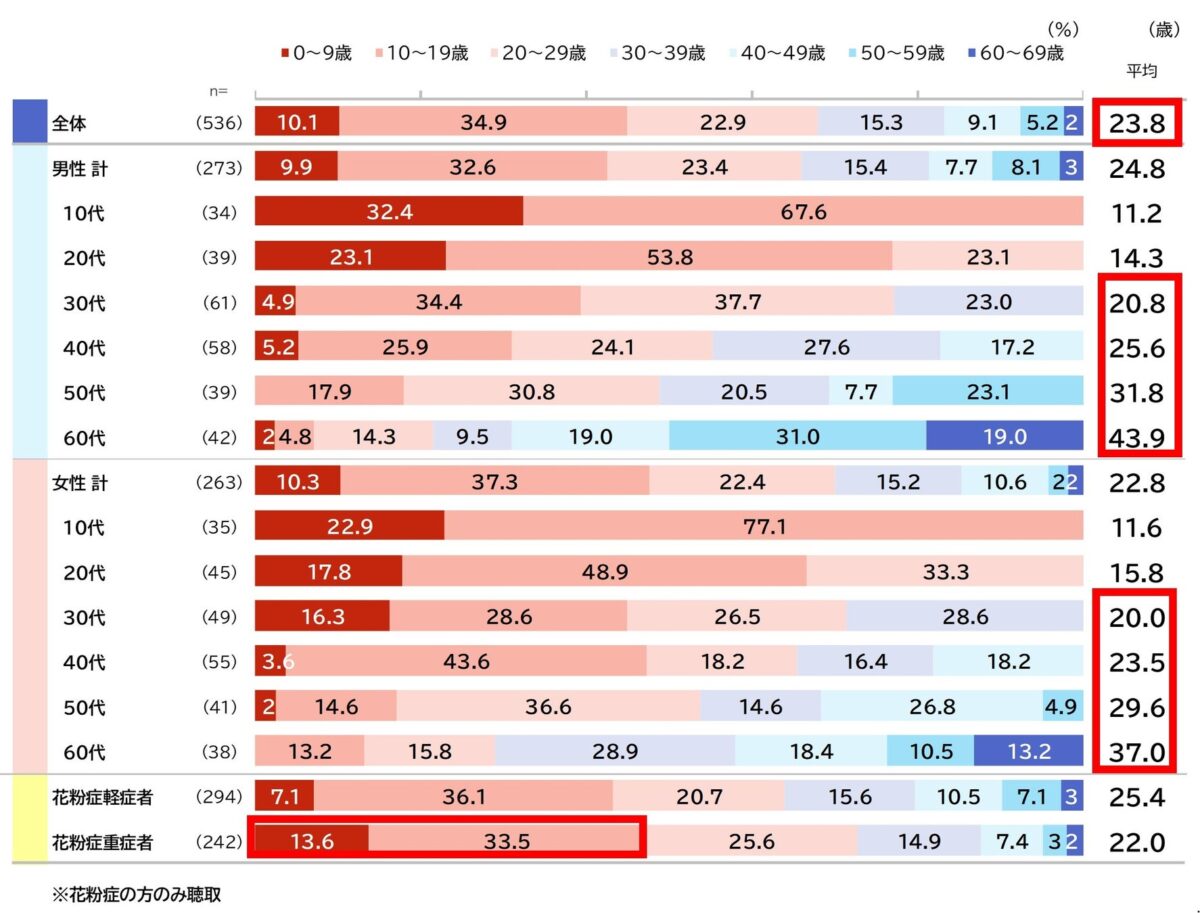 花粉症発症時期