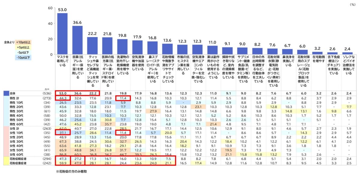 花粉症対策実施内容