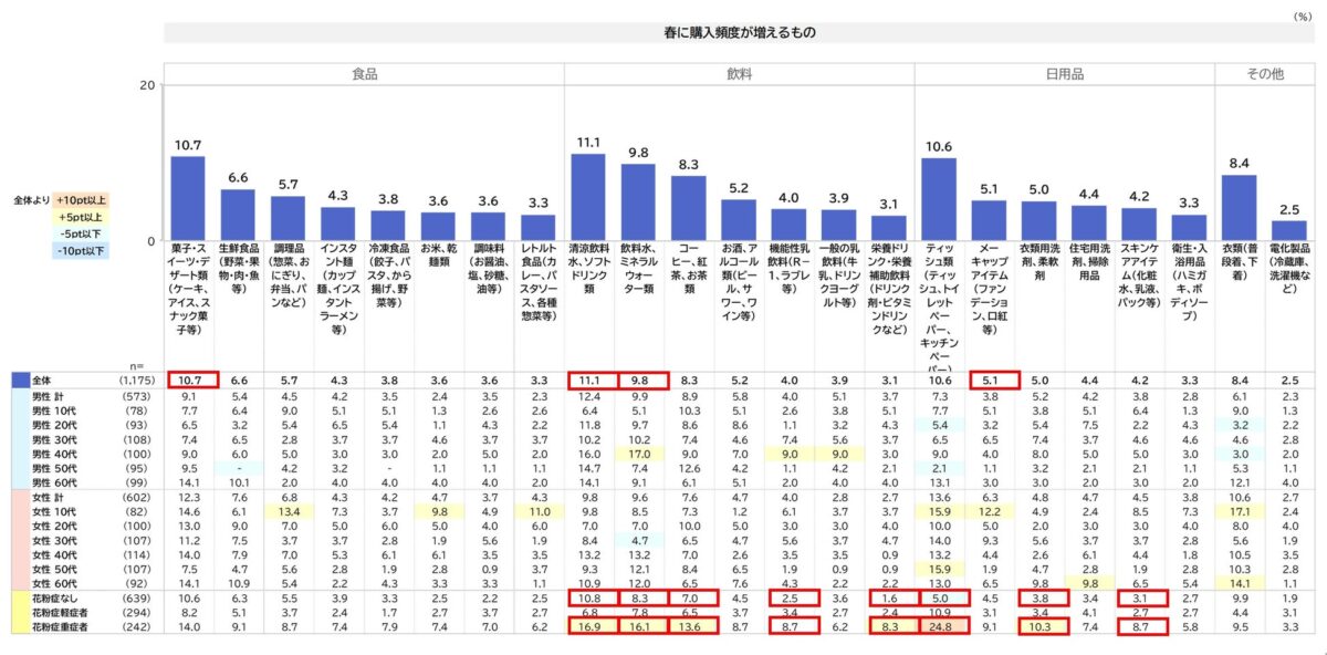 春の購買活動変化
