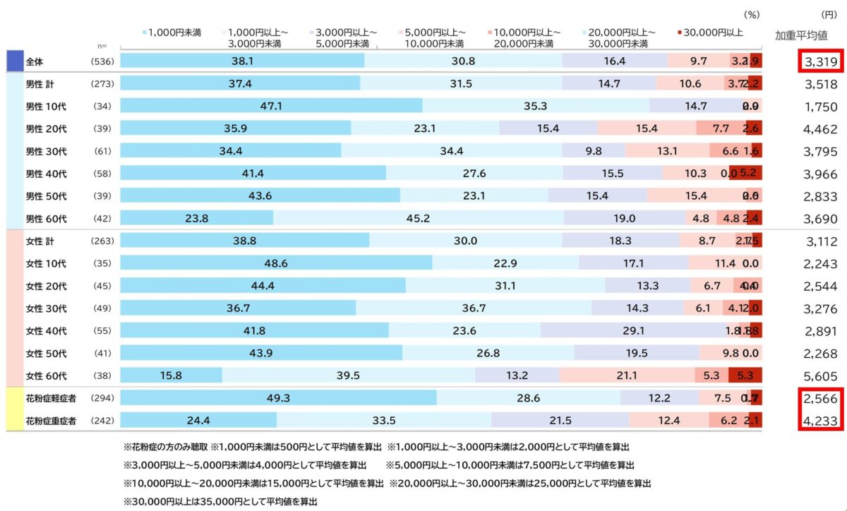 花粉症対策費用