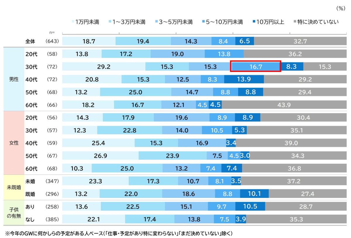 GW中の総予算グラフ