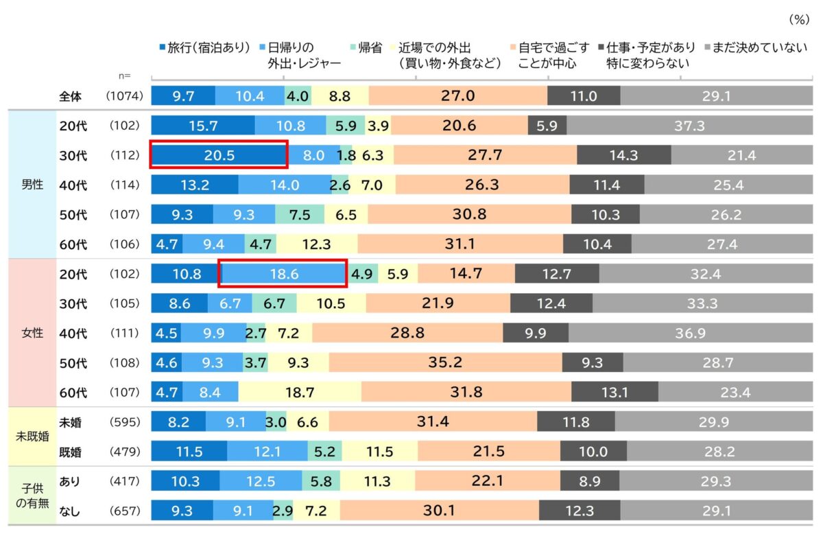 主なGWの過ごし方グラフ
