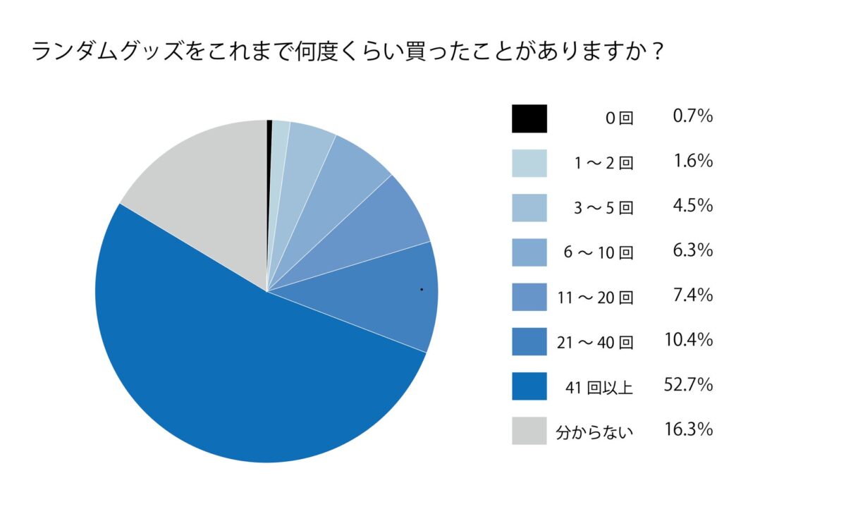ランダムグッズ購入経験調査