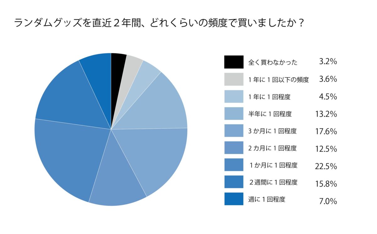 購入実態調査