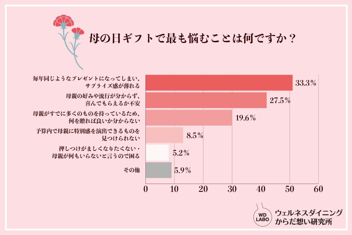 母の日ギフトで最も悩むことは何ですか？