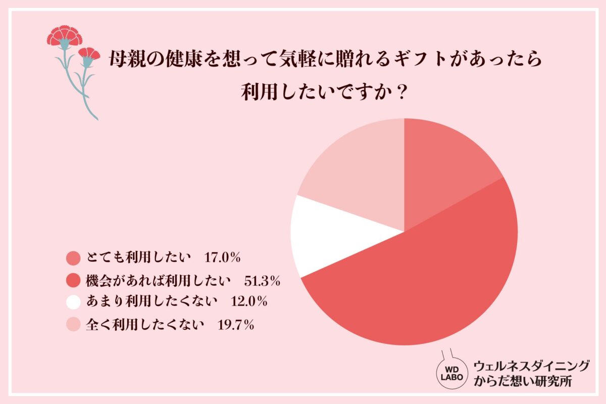 母親の健康を想って気軽に贈れるギフトがあったら利用したいですか？