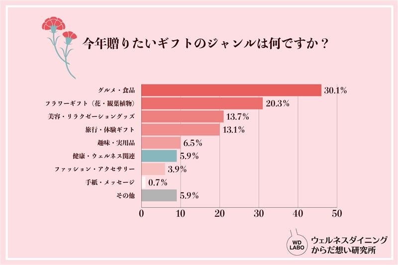 今年贈りたいギフトのジャンルは何ですか？